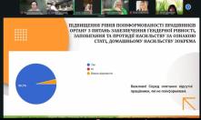 Скриншот екрана показує онлайн-конференцію, де демонструється слайд презентації про підвищення поінформованості працівників щодо гендерної рівності та протидії насильству з круговою діаграмою, яка відображає показник «Так» на рівні дев'яносто шість і дві десятих відсотка, а зверху видно шість вікон з учасниками зустрічі.