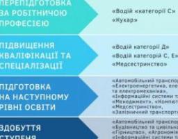 163 ВПО отримали в обласній службі зайнятості ваучери на навчання