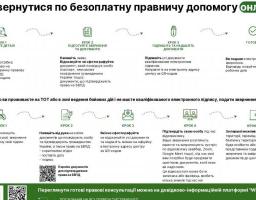 Українці на ТОТ і за кордоном можуть звернутися за безоплатною правничою допомогою онлайн