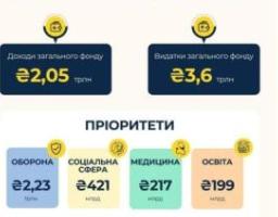 Пріоритети Держбюджету-2025: оборона, соцзахист, медицина та освіта