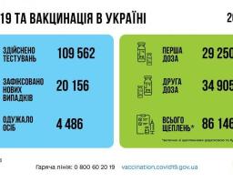 За інформацією МОЗ