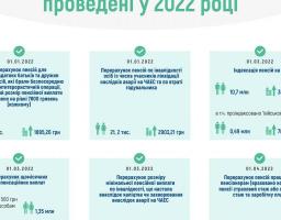 Дати і розміри перерахунку призначених пенсій у 2022 році