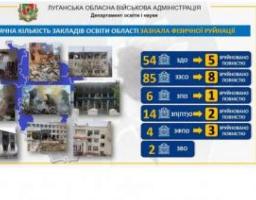 Сергій Гайдай: понад 160 закладів освіти Луганщини зазнали руйнувань під час російського вторгнення, 19 із них не підлягають відновленню