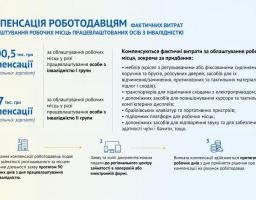 Роботодавцям компенсують витрати на облаштування робочих місць для осіб з інвалідністю