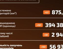 Більше ніж 700  боєприпасів знешкодили сапери ДСНС.