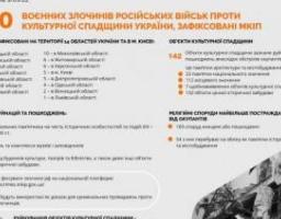 Зафіксовано півтисячі епізодів воєнних злочинів рф проти українських об’єктів культурної спадщини – 54 із них у Сєвєродонецькому районі