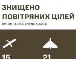 П’ятнадцять ракет, та двадцять один дрон збито вночі над Києвом 