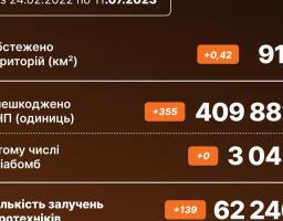 + 355 боєприпасів знешкоджено саперами ДСНС за добу!