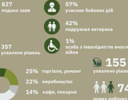 Ухвалено чергові рішення за програмою "Грант для ветеранів та їх подружжя"