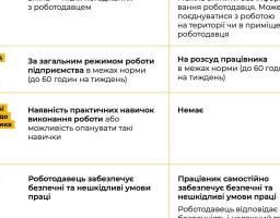 Надомна й дистанційна робота: у чому різниця?