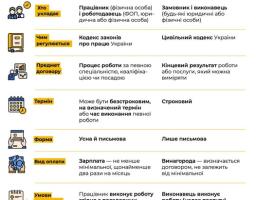 Чим відрізняються трудовий і цивільно-правовий договір