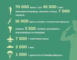 Жінки у збройних силах України