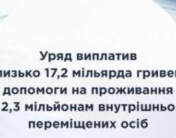 Уряд виплатив близько 17,2 мільярда гривень допомоги на проживання 2,3 мільйонам переселенців – перераховано ще понад 6 мільярдів гривень