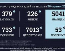 Більше ніж 1 112 дітей постраждали в Україні внаслідок вторгнення рф