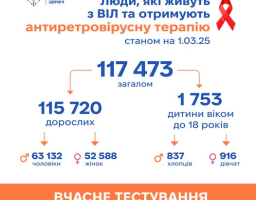 Вчасне тестування на ВІЛ рятує життя