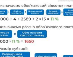 Хто має право на оформлення житлової субсидії?