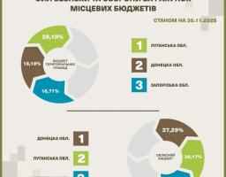 зображені круглі діаграми на яких вказані числові показники в відсотках по трьох областях Луганській, Донецькій та Запоріжській, де зазначен, що Луганщина на першому місці серед даних областей у підтримці сил безпеки та оборони за рахунок місцевих бюджетівзображені круглі діаграми на який вказані числові показники в відсотках по трьох областях Луганській, Донецькій та Запоріжській