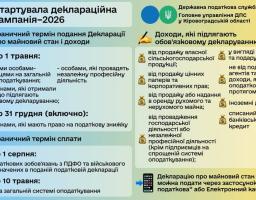 Інфографіка Державної податкової служби України про деклараційну кампанію 2026 року, що містить граничні терміни подання декларацій та сплати податків, а також перелік доходів, які підлягають обов'язковому декларуванню.