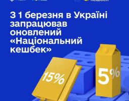 Інформаційний плакат повідомляє про запуск оновленої державної програми «Національний кешбек» в Україні з 1 березня, демонструючи відсотки повернення коштів на прикладі стилізованих споживчих товарів
