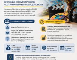 інформаційний плакат про конкурс проєктів від Міжнародного фонду культурного розмаїття (МФКР) для отримання фінансової допомоги. Плакат виконаний у синьо-жовтих кольорах з використанням іконок для візуалізації ключових пунктів.