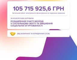 Інформаційний банер Українського молодіжного фонду повідомляє про загальну суму запитуваного фінансування у розмірі 105 715 925,6 грн за напрямом «Розширення участі молоді у суспільному житті та зміцнення соціальної згуртованості» та закликає переглядати реєстри заявок на офіційному сайті.