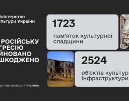 рафіка Міністерства культури України наводить тривожну статистику втрат, повідомляючи про 1723 пошкоджені або зруйновані пам’ятки культурної спадщини та 2524 об’єкти культурної інфраструктури внаслідок російської агресії, що супроводжується документальними кадрами руйнувань історичних будівель