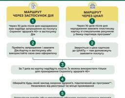 плакат на біло-зеленому фоні детально описує два маршрути для безоплатного проходження «Скринінгу здоров’я 40+» — через застосунок Дія або через ЦНАП, — покроково роз’яснюючи процес отримання коштів на спеціальну картку, вибір медичного закладу та перелік обстежень (серце, цукор, психічне здоров’я), що завершуються рекомендаціями лікаря.