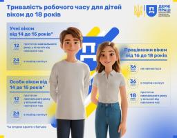 Інформаційний банер Державної служби України з питань праці із 3D-ілюстрацією хлопця та дівчини підліткового віку, де у текстових блоках розписано дозволену тривалість робочого часу на тиждень для дітей віком від 14 до 15 років та підлітків від 16 до 18 років.