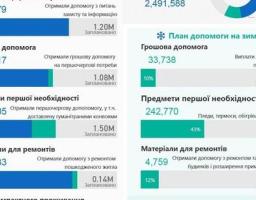 Допомогли мільйонам українців – серед них сотні тисяч луганчан. Сьогодні – Міжнародний день ООН