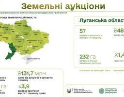 У Луганській області на земельні аукціони виставлено понад 230 га земель сільськогосподарського призначення