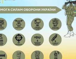 У Рубіжанській громаді спрямували на підтримку Захисників 95 мільйонів гривень