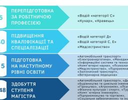 З початку року 308 осіб з Луганщини отримали ваучери на навчання