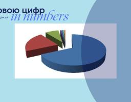 Послугами Луганської обласної служби зайнятості з початку року скористалися 5,7 тисяч осіб 