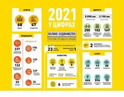 Велике будівництво-2021 у цифрах!