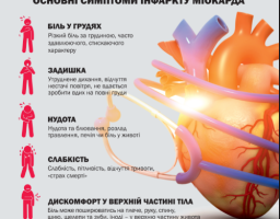 Інфаркт міокарда: симптоми та перша допомога