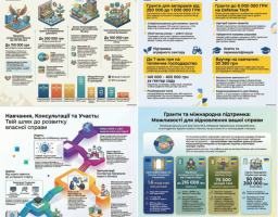 Колаж із чотирьох інформаційних плакатів детально презентує широкі можливості фінансової та освітньої підтримки для ветеранів, ВПО та підприємців Луганщини, охоплюючи державні гранти «Власна справа» до 1 млн грн, міжнародні інвестиційні програми, а також ваучери на навчання та експертні консультації для розвитку бізнесу.