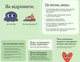 Інформаційна графіка на блідо-зеленому фоні порівнює втому та вигорання, ілюструючи їх сумною темно-синьою хмаринкою та сірою хмаринкою з вогнем відповідно, і містить детальні переліки симптомів (відчуття виснаження проти повної втрати мотивації), поради щодо відпочинку чи перезавантаження та нагадування про важливість ментального здоров'я поруч із усміхненим червоним серцем
