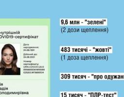 Понад 10 млн українців мають COVID-сертифікати, що підтверджують вакцинацію від коронавірусної хвороби