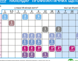 Коли робити щеплення дітям